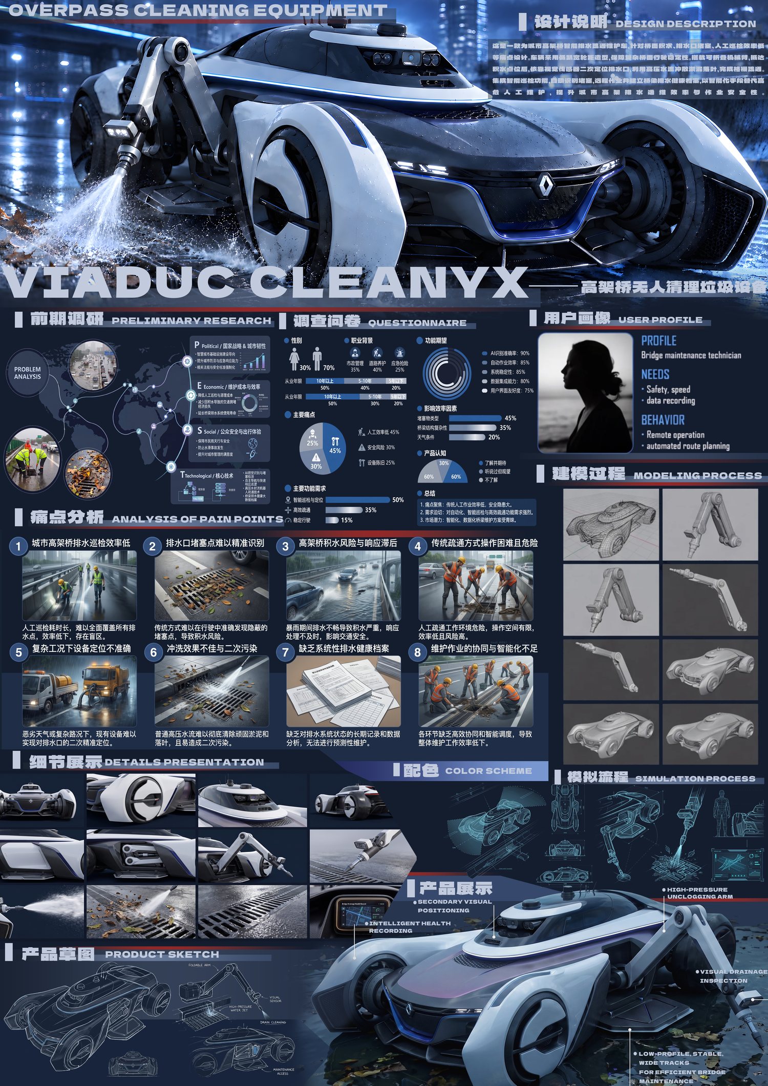 VIADUC CLEANYX 完整展板：主视觉、设计说明、前期调研、调查问卷、用户画像、痛点分析、建模过程、细节展示、配色、模拟流程、产品草图、产品展示